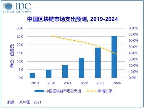 全球區塊鏈市場展望 2024年規模達189.5億美元，中國有望突破25億美元
